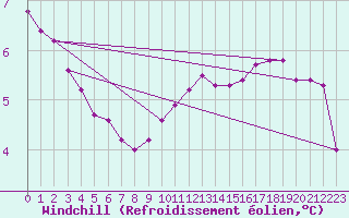 Courbe du refroidissement olien pour Lussat (23)