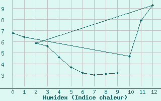 Courbe de l'humidex pour Saint-Sorlin-en-Valloire (26)