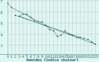 Courbe de l'humidex pour Les Herbiers (85)