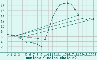 Courbe de l'humidex pour Bagnres-de-Luchon (31)