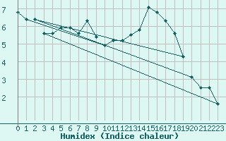 Courbe de l'humidex pour Oron (Sw)