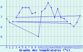 Courbe de tempratures pour La Dle (Sw)