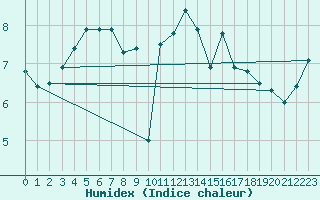 Courbe de l'humidex pour La Dle (Sw)