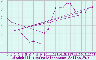 Courbe du refroidissement olien pour Trelly (50)
