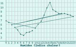 Courbe de l'humidex pour Toulouse-Blagnac (31)