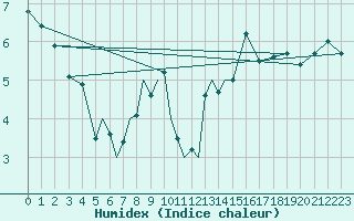 Courbe de l'humidex pour Diepholz