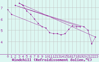 Courbe du refroidissement olien pour Lobbes (Be)