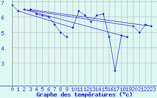 Courbe de tempratures pour Dunkeswell Aerodrome