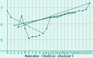 Courbe de l'humidex pour La Baeza (Esp)