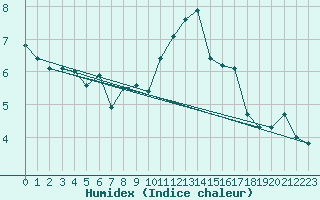 Courbe de l'humidex pour Lobbes (Be)