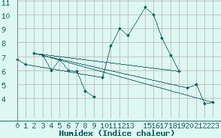 Courbe de l'humidex pour Vila Real