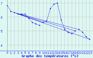 Courbe de tempratures pour Idar-Oberstein