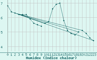 Courbe de l'humidex pour Idar-Oberstein