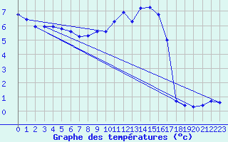 Courbe de tempratures pour Issanlas - Mezeyrac (07)