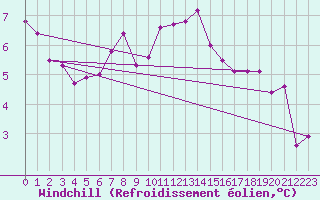 Courbe du refroidissement olien pour Millau (12)