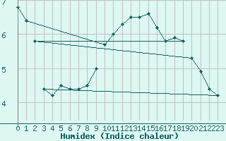 Courbe de l'humidex pour Lillehammer-Saetherengen