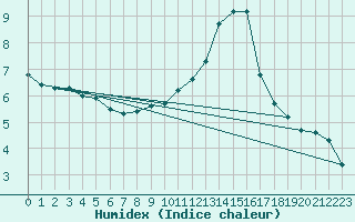 Courbe de l'humidex pour Weybourne