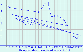 Courbe de tempratures pour Ballyhaise, Cavan