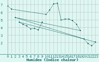 Courbe de l'humidex pour Ballyhaise, Cavan