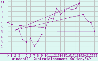 Courbe du refroidissement olien pour Ambrieu (01)