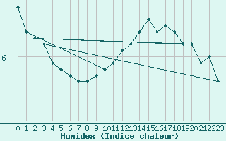 Courbe de l'humidex pour Belvs (24)