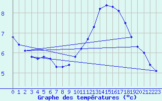 Courbe de tempratures pour Seichamps (54)