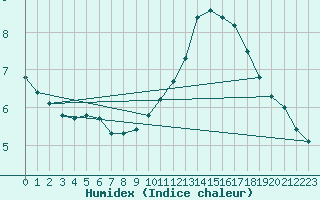 Courbe de l'humidex pour Seichamps (54)