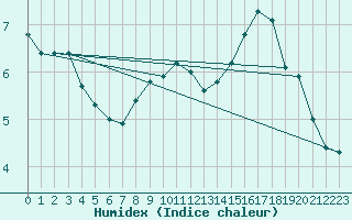 Courbe de l'humidex pour Valladolid