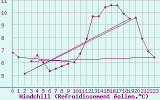 Courbe du refroidissement olien pour Mouilleron-le-Captif (85)