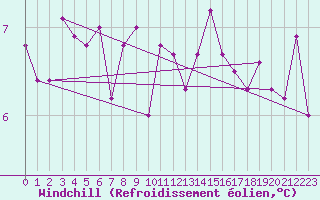 Courbe du refroidissement olien pour Tours (37)
