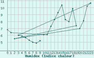 Courbe de l'humidex pour Locarno (Sw)