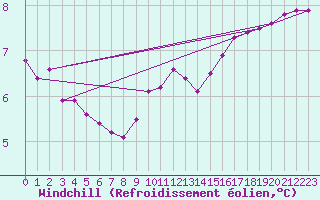 Courbe du refroidissement olien pour Haegen (67)