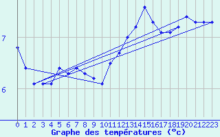 Courbe de tempratures pour Le Mesnil-Esnard (76)