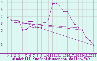 Courbe du refroidissement olien pour Nottingham Weather Centre