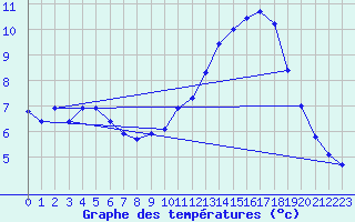 Courbe de tempratures pour Tonnerre (89)