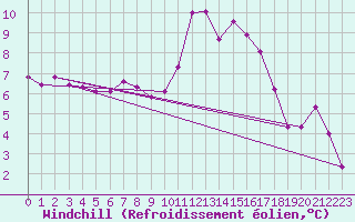Courbe du refroidissement olien pour Crosby