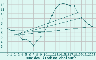 Courbe de l'humidex pour Abbeville (80)