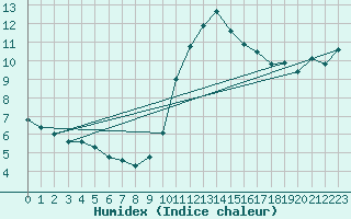 Courbe de l'humidex pour Ruffiac (47)