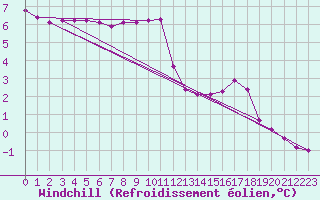 Courbe du refroidissement olien pour Bellefontaine (88)