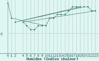 Courbe de l'humidex pour Maseskar