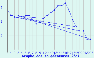 Courbe de tempratures pour Als (30)