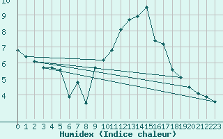 Courbe de l'humidex pour Haegen (67)