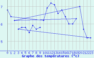 Courbe de tempratures pour Offenbach Wetterpar