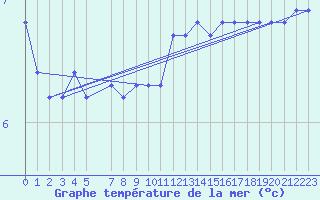 Courbe de temprature de la mer  pour le bateau DBFR