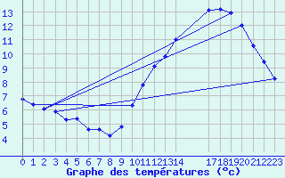 Courbe de tempratures pour Les Pennes-Mirabeau (13)