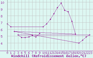 Courbe du refroidissement olien pour Rethel (08)