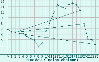 Courbe de l'humidex pour Abbeville (80)