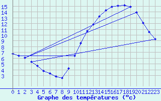 Courbe de tempratures pour Hd-Bazouges (35)