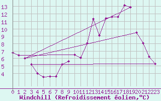 Courbe du refroidissement olien pour Blcourt (52)