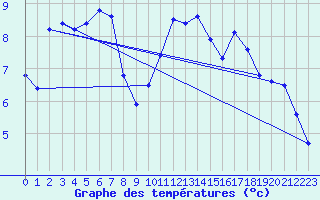 Courbe de tempratures pour Lans-en-Vercors (38)